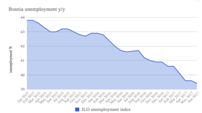 Unemployment continues downward trend in Bosnia 